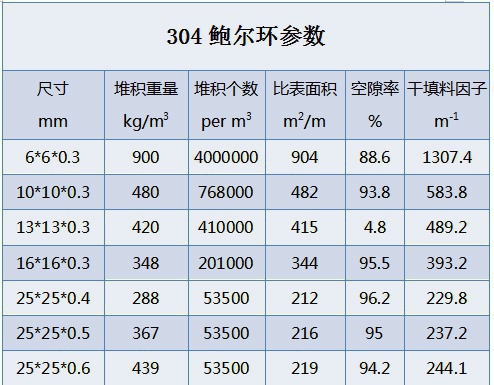 金属鲍尔环填料系数