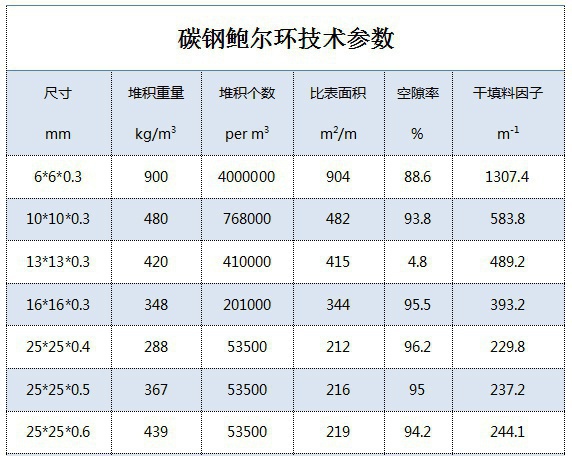 碳钢鲍尔环填料参数